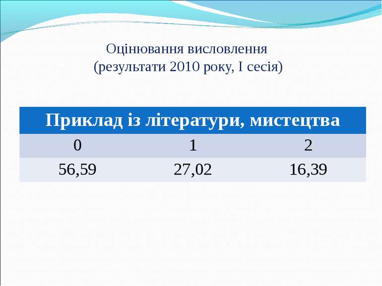 Оцінювання висловлення (результати 2010 року, I сесія) Приклад із літератури,...