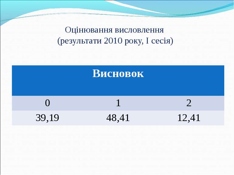 Оцінювання висловлення (результати 2010 року, I сесія) Висновок 0 1 2 39,19 4...