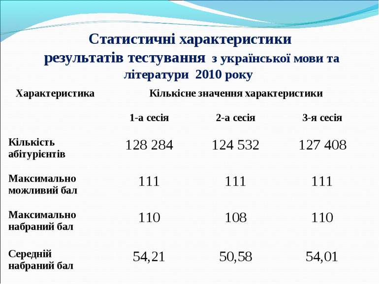 Статистичні характеристики результатів тестування з української мови та літер...