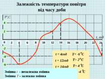 Залежність температури повітря від часу доби 0 2 4 6 8 10 12 14 22 24 16 18 2...
