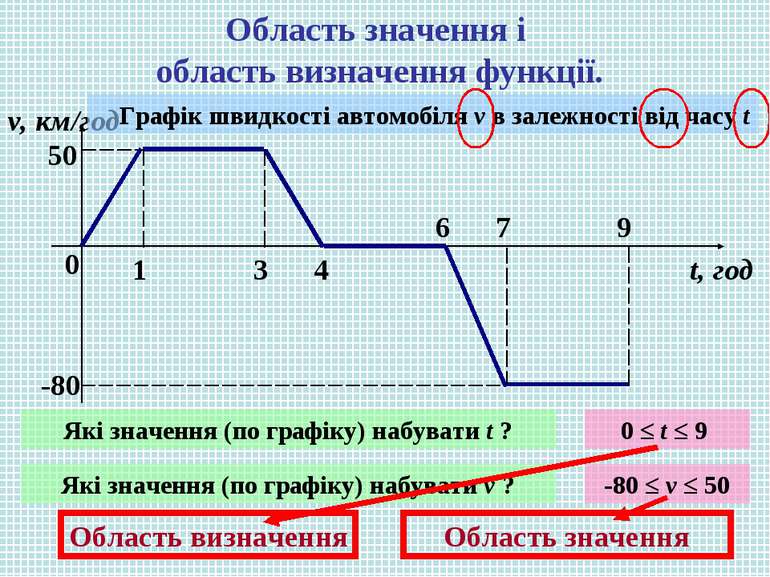 Область значення і область визначення функції. 0 1 3 4 6 7 9 v, км/год t, год...
