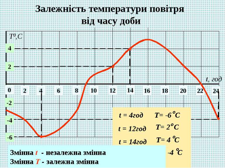Залежність температури повітря від часу доби 0 2 4 6 8 10 12 14 22 24 16 18 2...