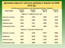 Динаміка вартості азотних добрив в Україні за 2009-2012 рр. (за даними моніто...
