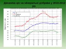 Динаміка цін на мінеральні добрива у 2010-2012 рр. (складена за щотижневими о...