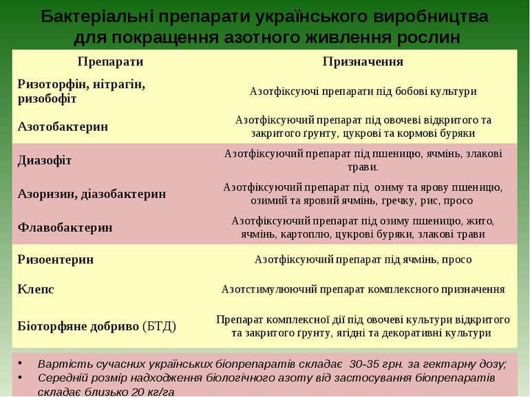 Бактеріальні препарати українського виробництва для покращення азотного живле...