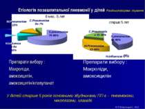 Етіологія позашпитальної пневмонії у дітей Російськапрограма лікування Препар...