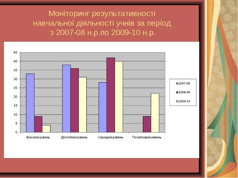 Моніторинг результативності навчальної діяльності учнів за період з 2007-08 н...
