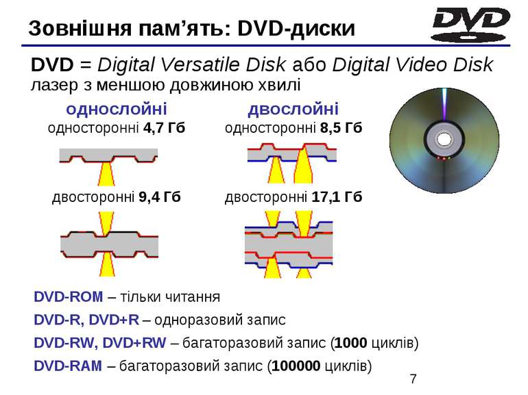 Зовнішня пам’ять: DVD-диски DVD-ROM – тільки читання DVD-R, DVD+R – одноразов...