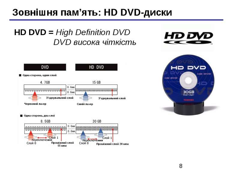 Зовнішня пам’ять: HD DVD-диски HD DVD = High Definition DVD DVD висока чіткість