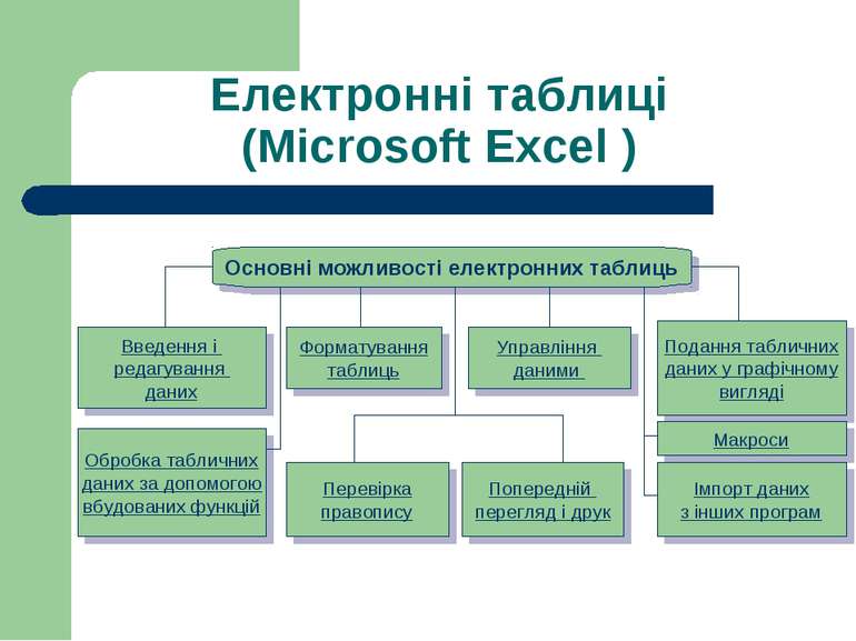 Електронні таблиці (Microsoft Excel ) Основні можливості електронних таблиць ...