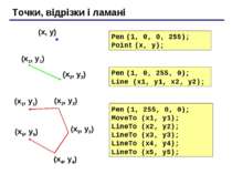 Точки, відрізки і ламані Pen (1, 0, 255, 0); Line (x1, y1, x2, y2); Pen (1, 0...