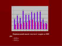 Порівняльний аналіз текучості кадрів за 2009 рік: - 2008 р. - 2009 р.