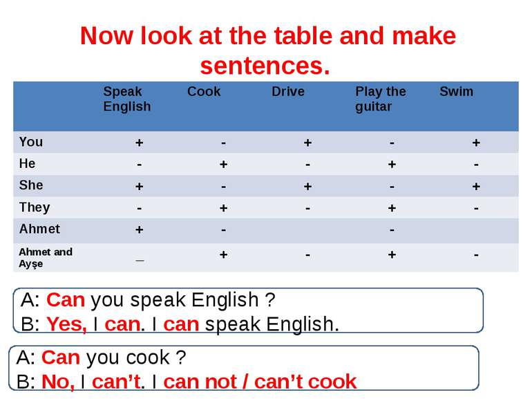 Now look at the table and make sentences. A: Can you speak English ? B: Yes, ...
