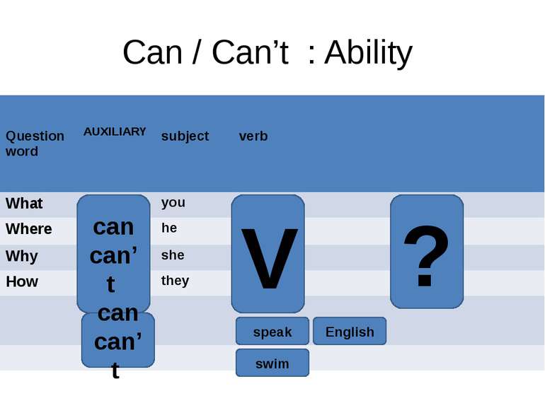 Can / Can’t : Ability can can’t V ? can can’t speak English swim Questionword...