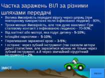 Частка заражень ВІЛ за різними шляхами передачі Велика ймовірність передачі в...