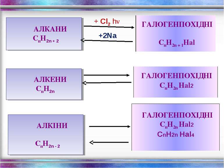 АЛКАНИ CnH2n + 2 + Cl2 hν +2Na АЛКЕНИ CnH2n АЛКІНИ CnH2n - 2
