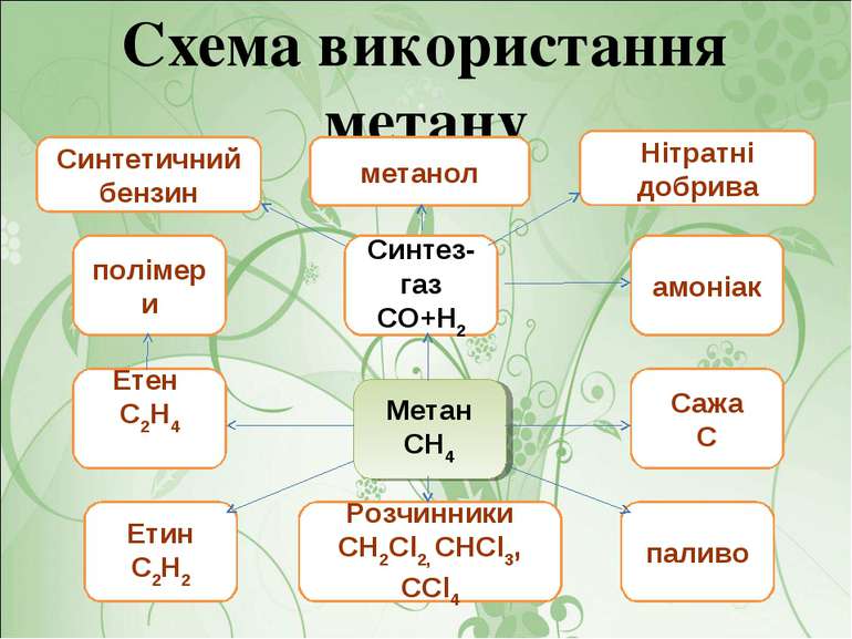 Схема використання метану
