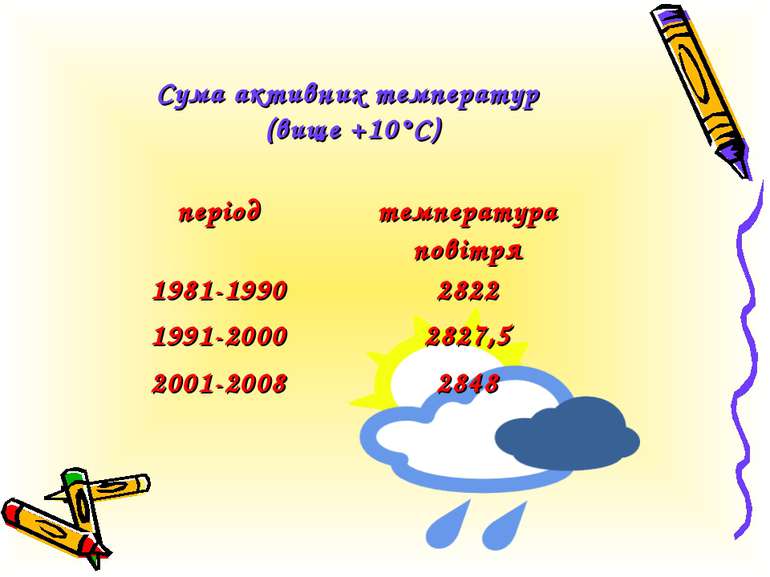 Сума активних температур (вище +10°С) період температура повітря 1981-1990 28...