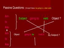 Passive Questions: (Simple Future: be going to + stem verb) Am Is Are Subject...