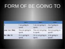 FORM OF BE GOING TO   positive negative question I I am going to speak. I am ...