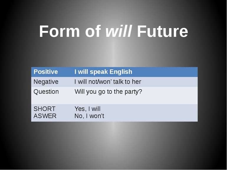 Form of will Future Positive I will speak English Negative I will not/won’ ta...
