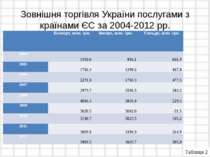 Зовнішня торгівля України послугами з країнами ЄС за 2004-2012 рр. Таблиця 2 ...