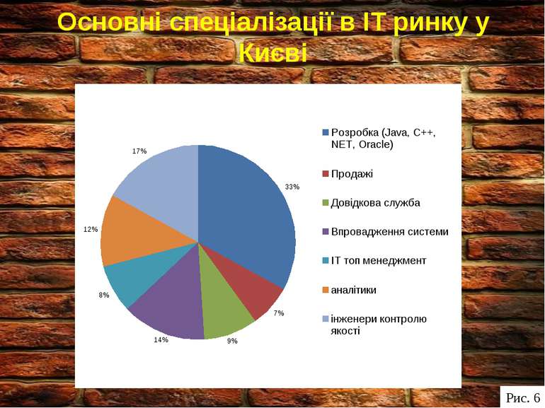 Основні спеціалізації в ІТ ринку у Києві Рис. 6