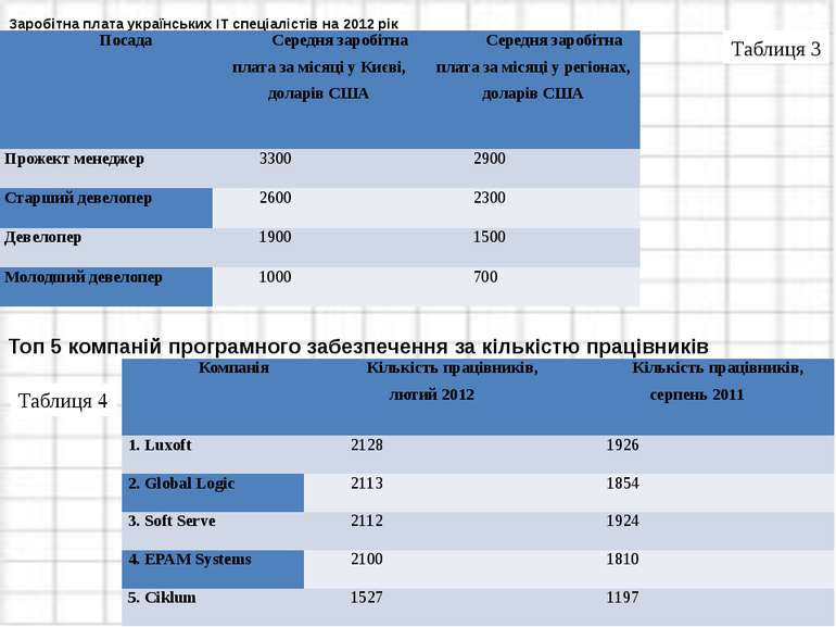Заробітна плата українських ІТ спеціалістів на 2012 рік Топ 5 компаній програ...