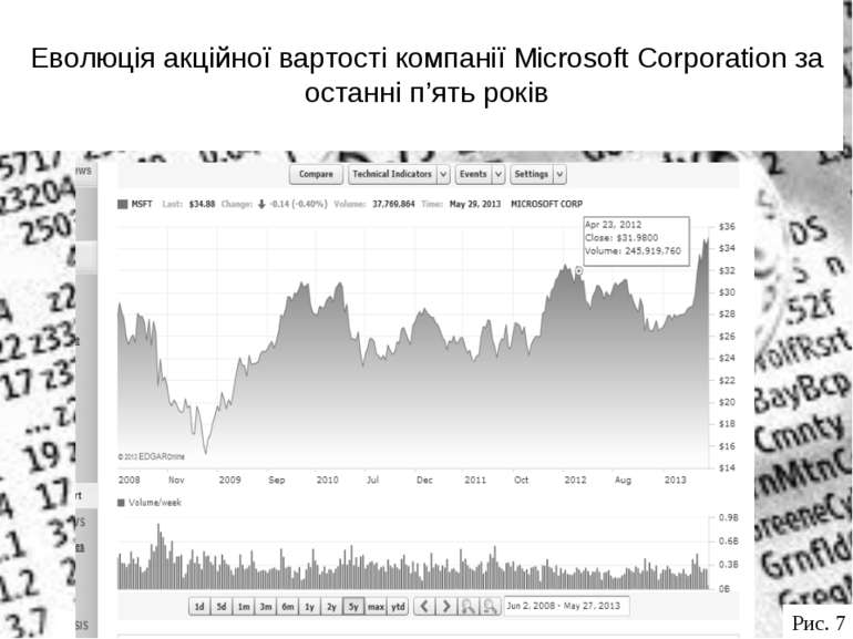 Еволюція акційної вартості компанії Microsoft Corporation за останні п’ять ро...