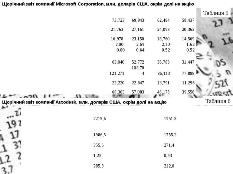 Щорічний звіт компанії Microsoft Corporation, млн. доларів США, окрім долі на...