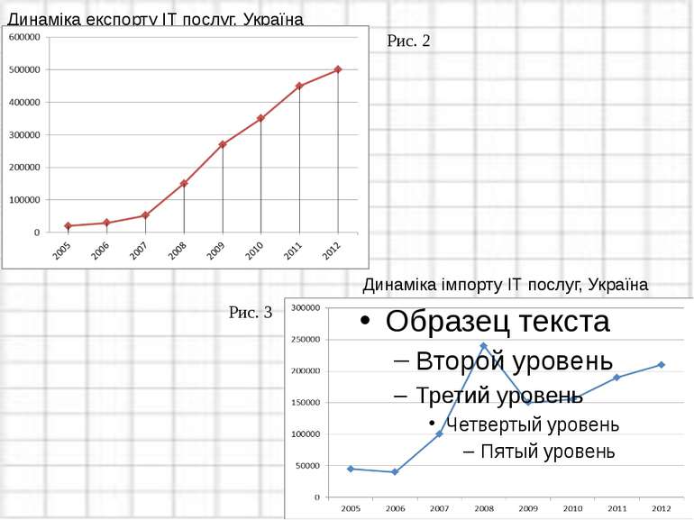 Динаміка експорту ІТ послуг, Україна Динаміка імпорту ІТ послуг, Україна Рис....