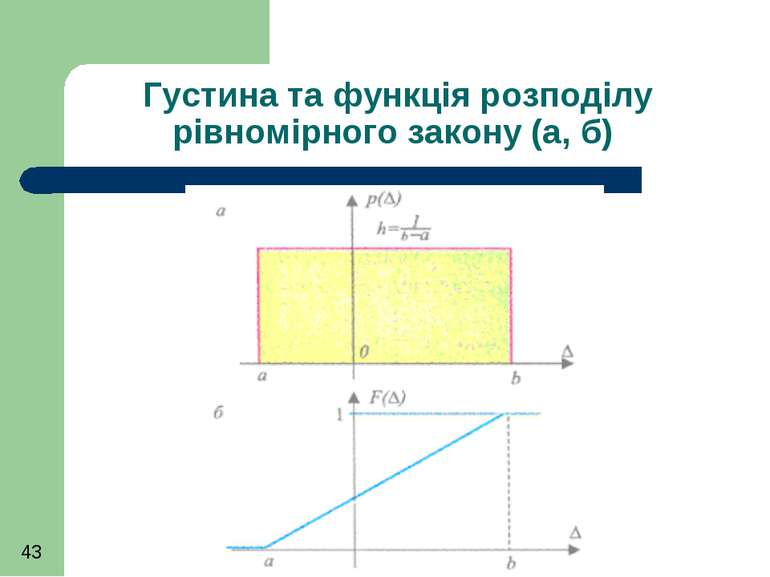 Густина та функція розподілу рівномірного закону (а, б)