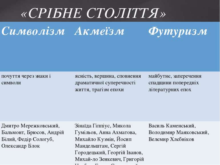 «СРІБНЕ СТОЛІТТЯ» Символізм Акмеїзм Футуризм почуттячерез знаки ісимволи ясні...