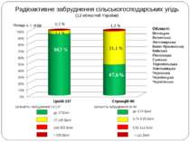 Радіоактивне забруднення сільськогосподарських угідь (12 областей України) Це...