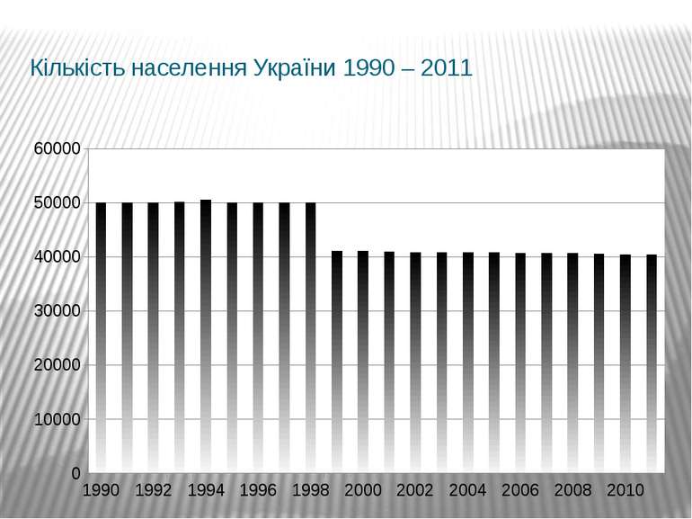Кількість населення України 1990 – 2011