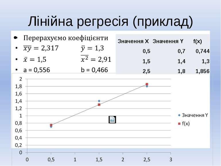 Лінійна регресія (приклад)   ЗначенняX ЗначенняY f(x) 0,5 0,7 0,744 1,5 1,4 1...