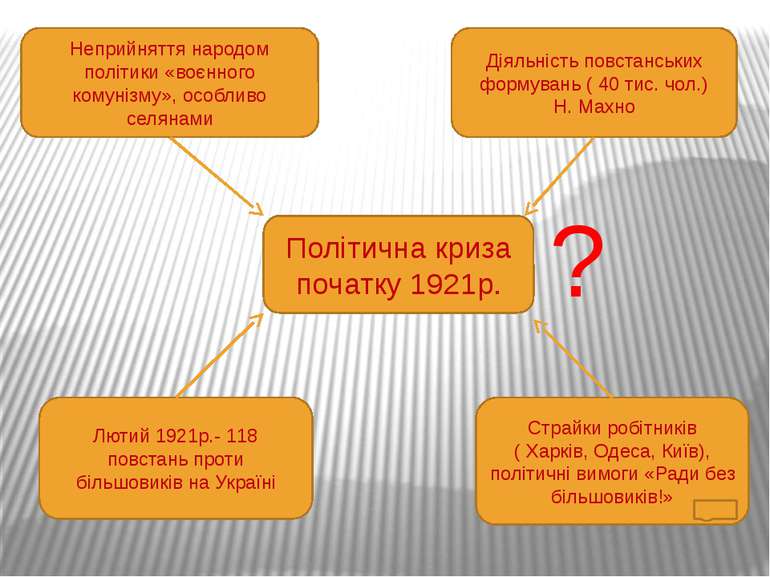 Політична криза початку 1921р. Неприйняття народом політики «воєнного комуніз...