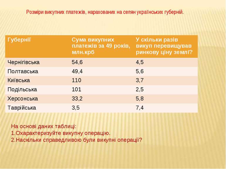 Розміри викупних платежів, нарахованих на селян українських губерній. На осно...