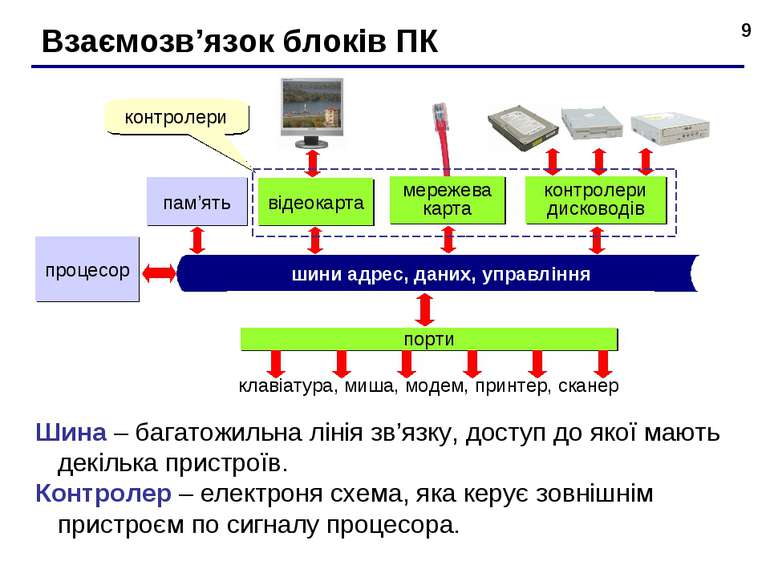 * Взаємозв’язок блоків ПК процесор пам’ять відеокарта мережева карта контроле...