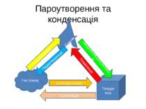 Пароутворення та конденсація Рідина Тверде тіло Газ (пара) Тверднення(кристал...