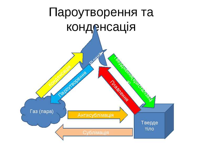 Пароутворення та конденсація Рідина Тверде тіло Газ (пара) Тверднення(кристал...