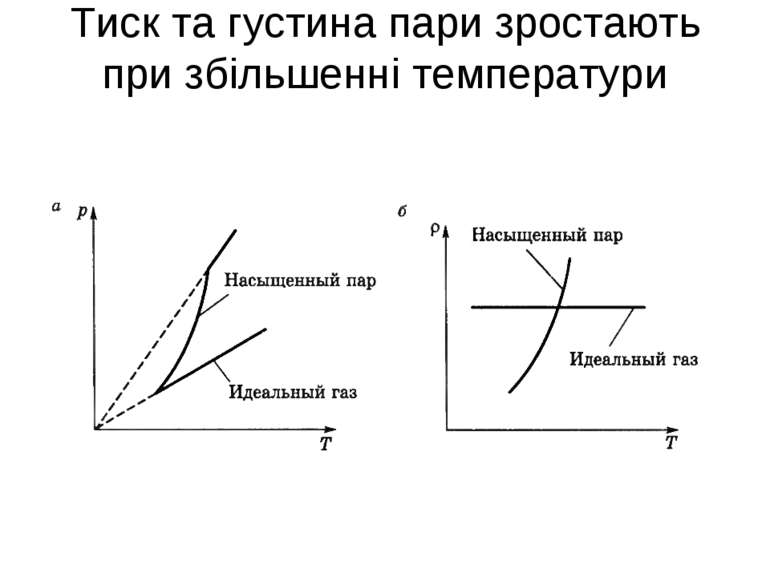 Тиск та густина пари зростають при збільшенні температури