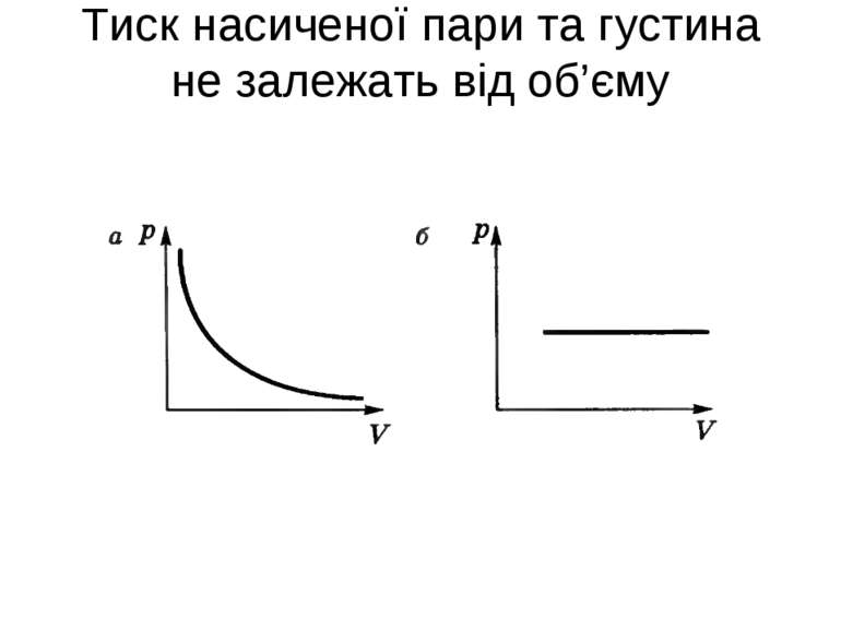 Тиск насиченої пари та густина не залежать від об’єму