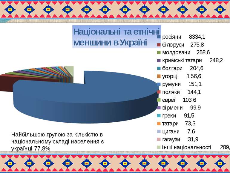 Найбільшою групою за кількістю в національному складі населення є українці-77,8%