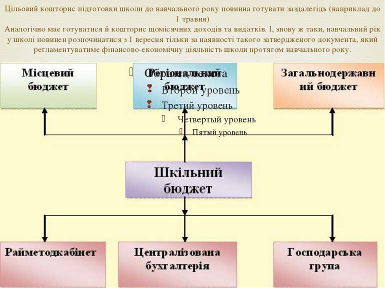 Цільовий кошторис підготовки школи до навчального року повинна готувати зазда...