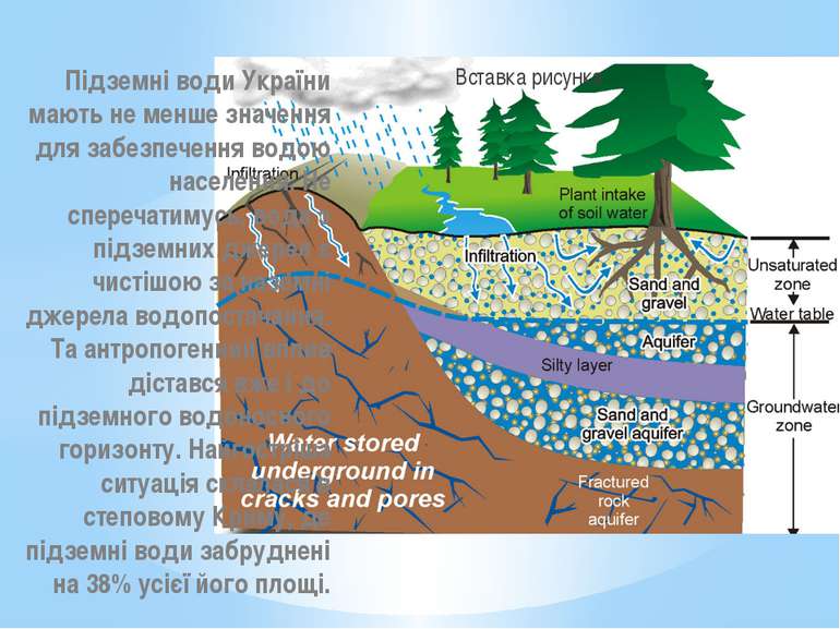 Підземні води України мають не менше значення для забезпечення водою населенн...