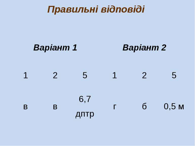 Правильні відповіді Варіант 1 Варіант 2 1 2 5 1 2 5 в в 6,7 дптр г б 0,5 м