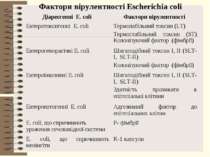 Фактори вірулентності Escherichia coli Діареєгенні E. coli Фактори вірулентно...