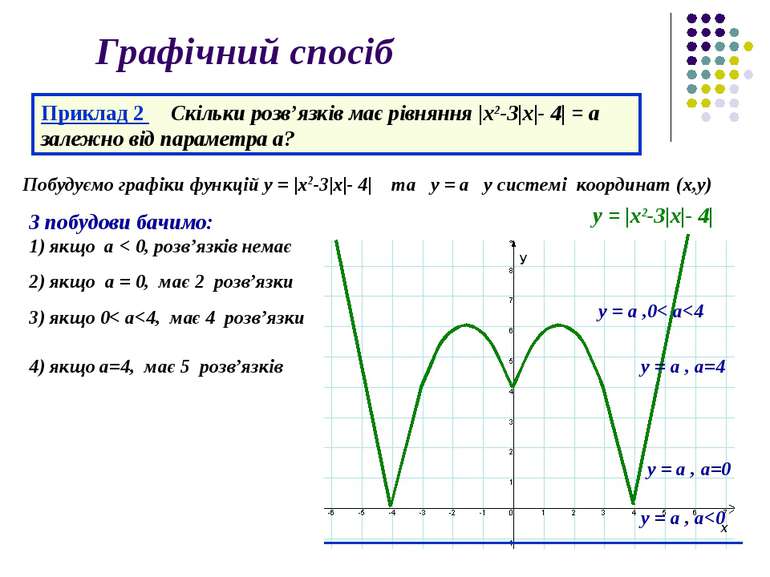 Графічний спосіб Приклад 2 Скільки розв’язків має рівняння |x2-3|х|- 4| = a з...