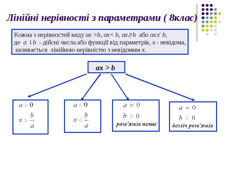 Лінійні нерівності з параметрами ( 8клас) Кожна з нерівностей виду ax >b, ax<...